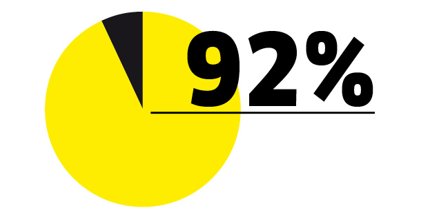 92 % Diagramm mit 92 %