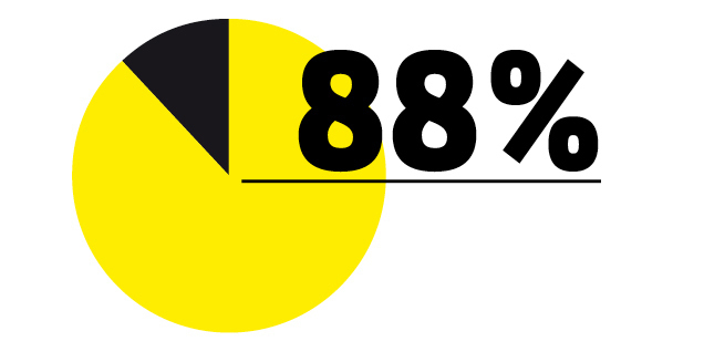 88 % Diagramm mit 88 %