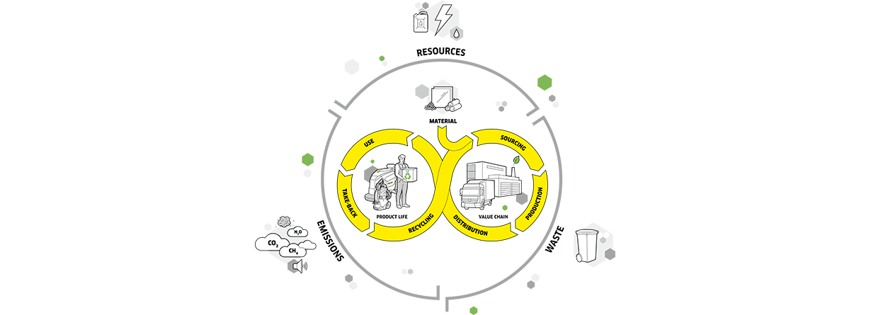 Sustainable product life cycle visual Sustainable product life cycle visual